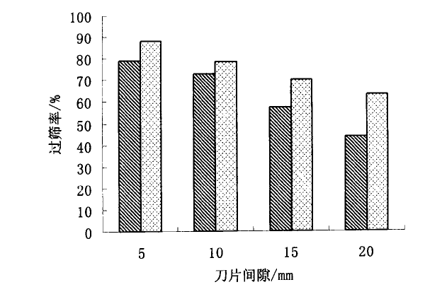破碎機(jī)刀片間隙 破碎機(jī)刀片間隙圖表