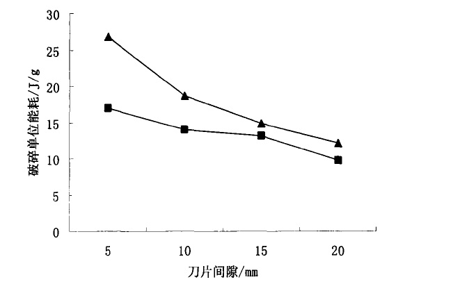 破碎機(jī)刀片間隙 破碎機(jī)刀片間隙圖表