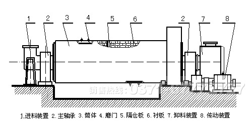 棒磨式制砂機(jī)結(jié)構(gòu)圖 棒磨式制砂機(jī)結(jié)構(gòu)圖