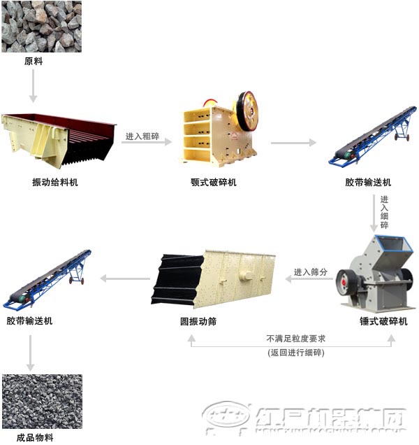 錘式破碎機生產(chǎn)線流程圖 錘式破碎機生產(chǎn)線流程圖