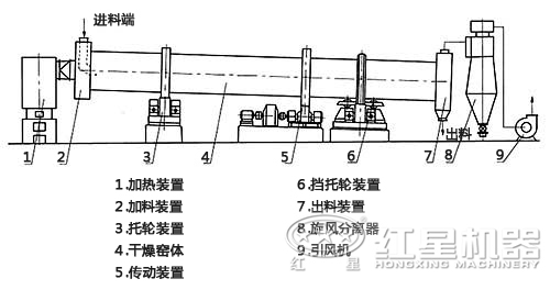 煤泥烘干機(jī)內(nèi)部結(jié)構(gòu) 煤泥烘干機(jī)內(nèi)部結(jié)構(gòu)